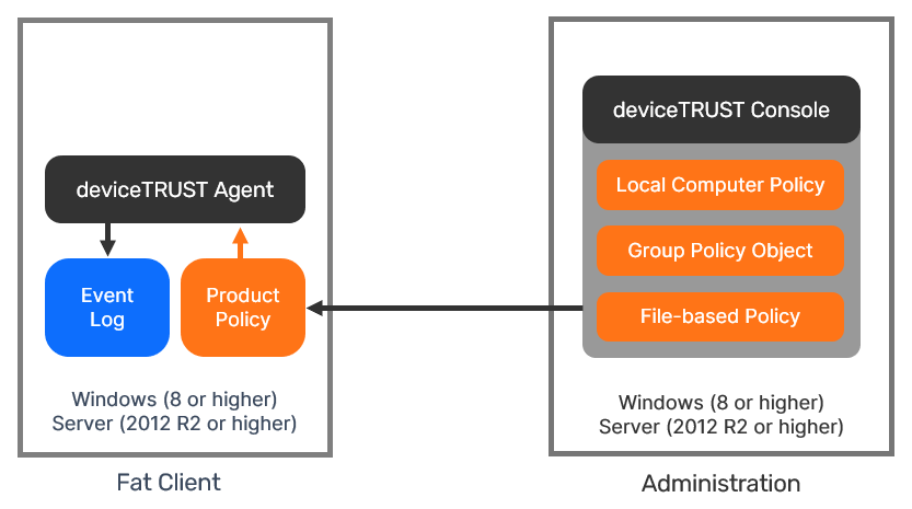 Microsoft Windows Local Devices