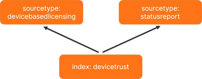 The relationship between indices and sourcetypes