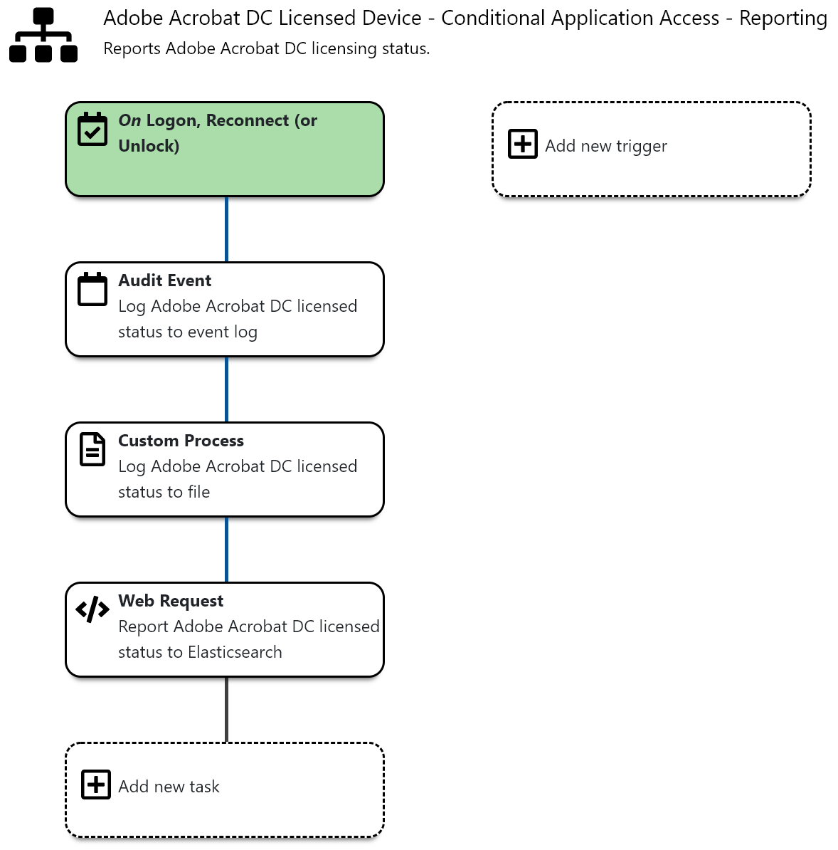 The actions within the Acrobat DC template