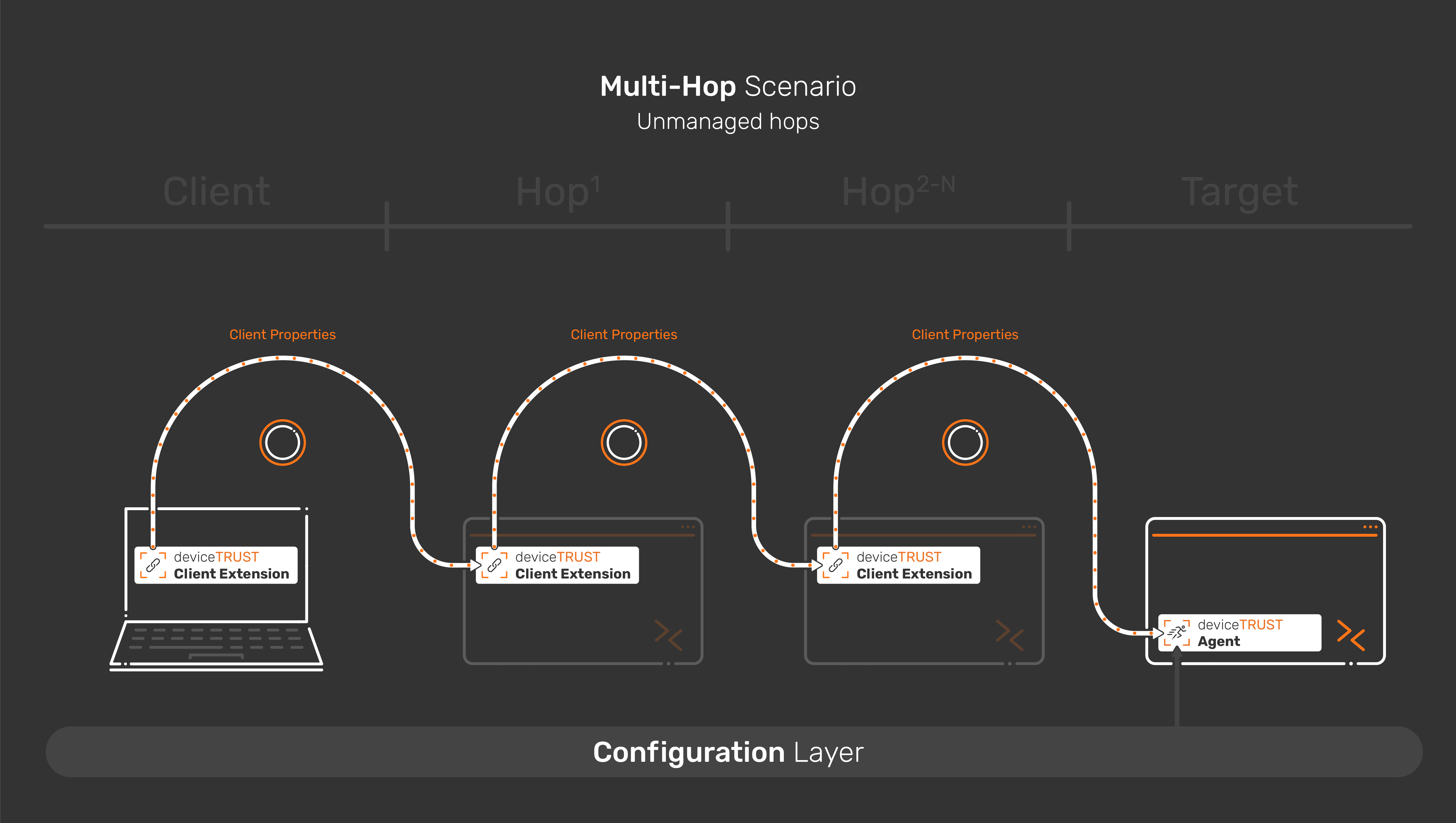 Multihop with Unmanaged Hops