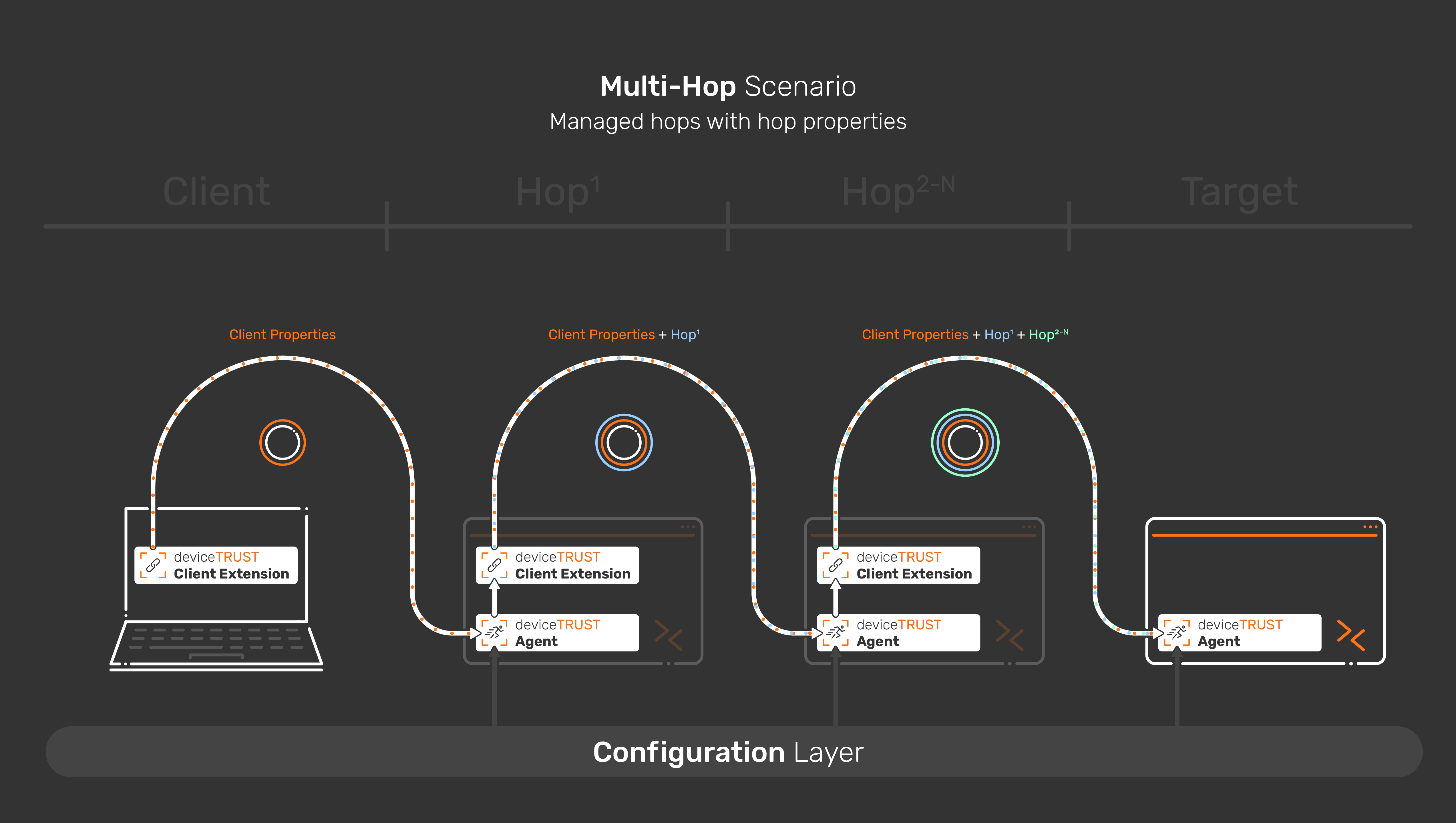 Managed Hops and Intermediate Properties
